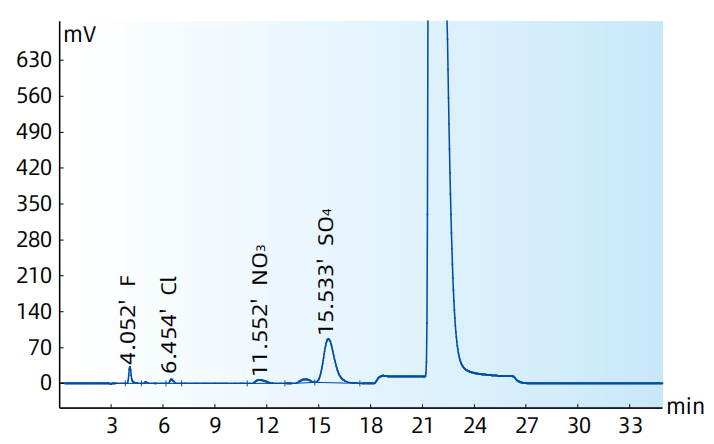 氫氧化鎳、碳酸鎳和氫氧化鎳鈷 中陰離子的測定