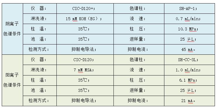 油田水中多種陰陽離子的檢測(cè)