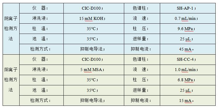 油田水樣中Cl、SO4、Na、K、Mg、Ca、Sr、Ba的檢測(cè)